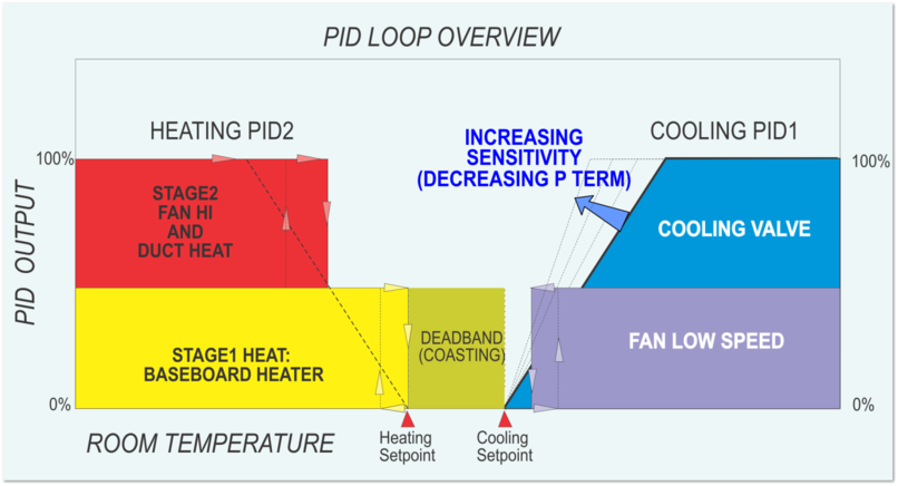 PID Loops Introduction